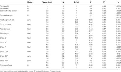 Growth and Anchorage of Myriophyllum spicatum L. in Relation to Water Depth and the Content of Organic Matter in Sediment